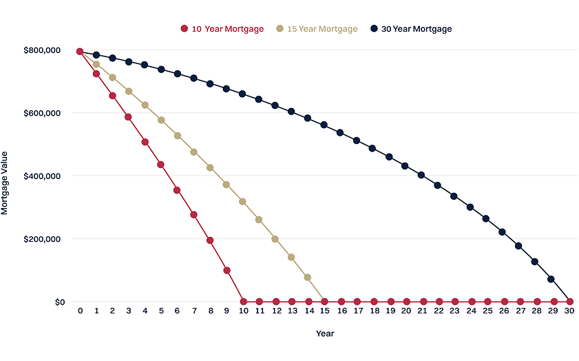 Mortgage Optimisation Strategy